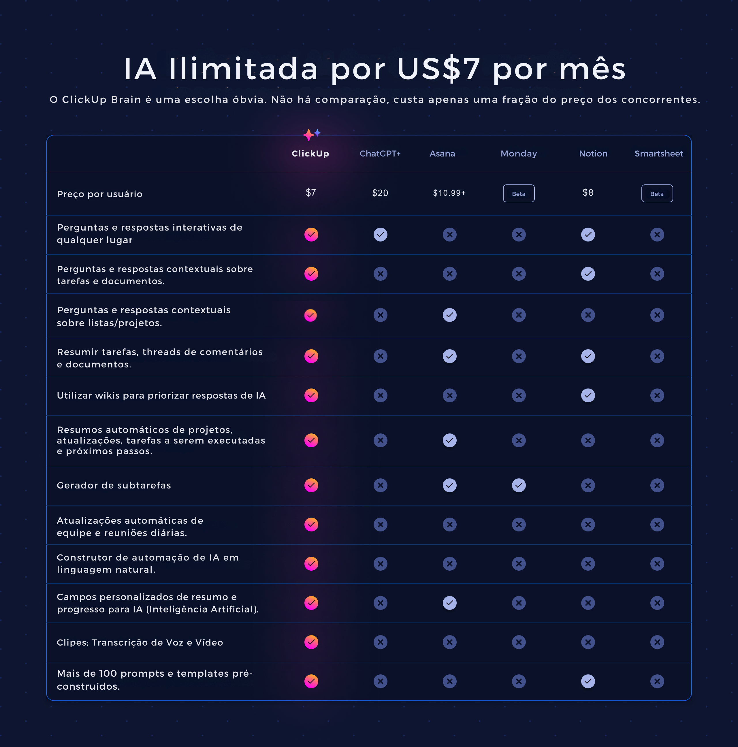 tabela comparativa clickup brain concorrentes